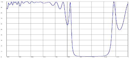 Spectral Graph Example
