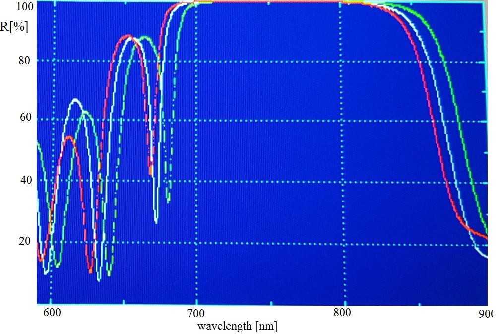 HR Mirrors for Ruby and Deep-Red Lasers - Spectral characteristics