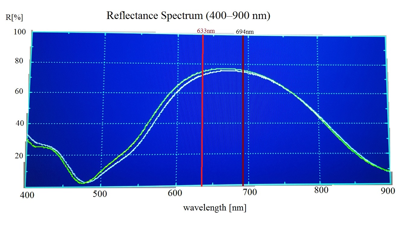 Reflectance Graph R~74%